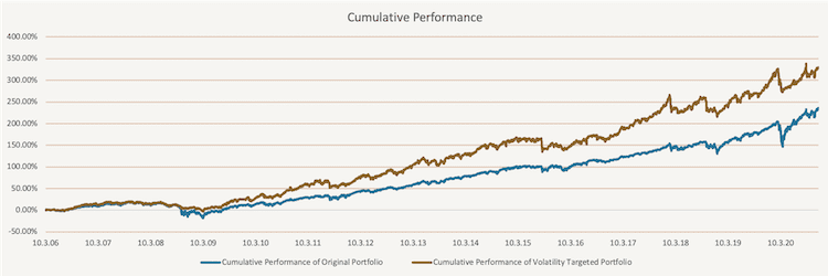 Simple Volatility Targeting - Equity Curves
